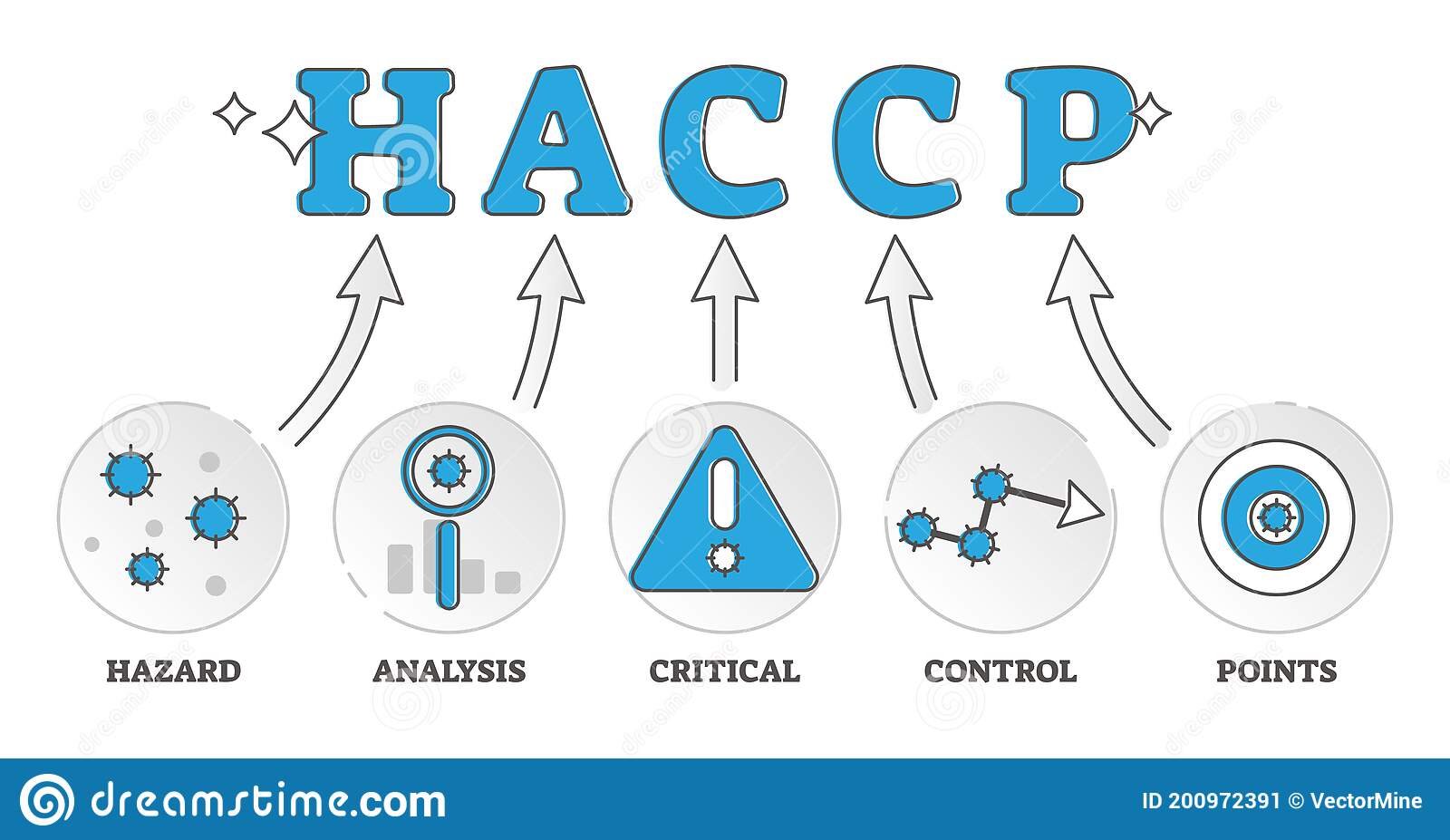 HACCP International Certification